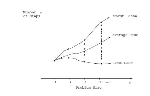 Algoritmalarda best case, worst case ve average case