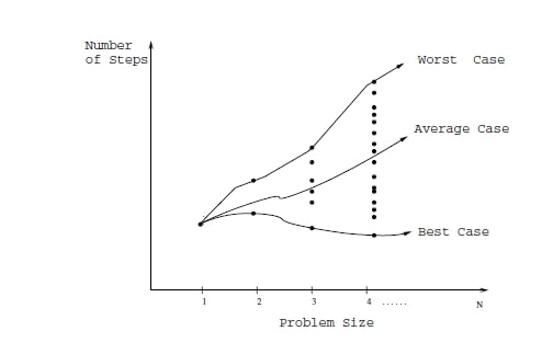 Best case, worst case and average case in algoritms